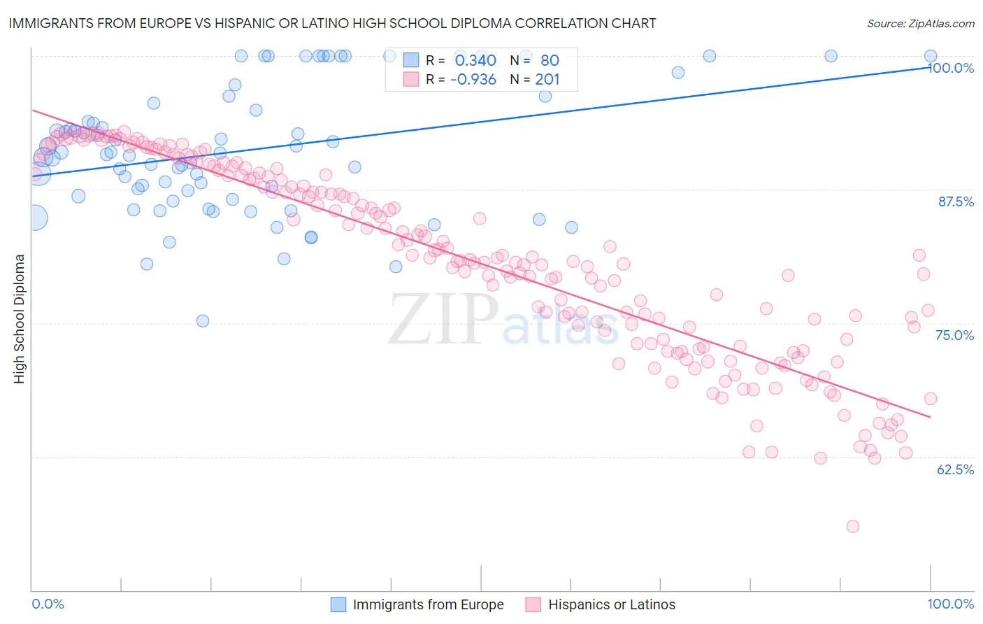 Immigrants from Europe vs Hispanic or Latino High School Diploma