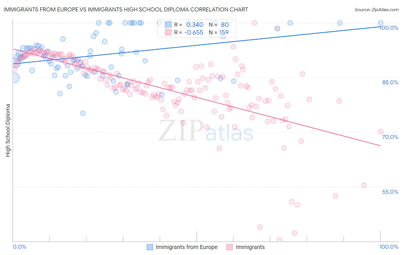 Immigrants from Europe vs Immigrants High School Diploma