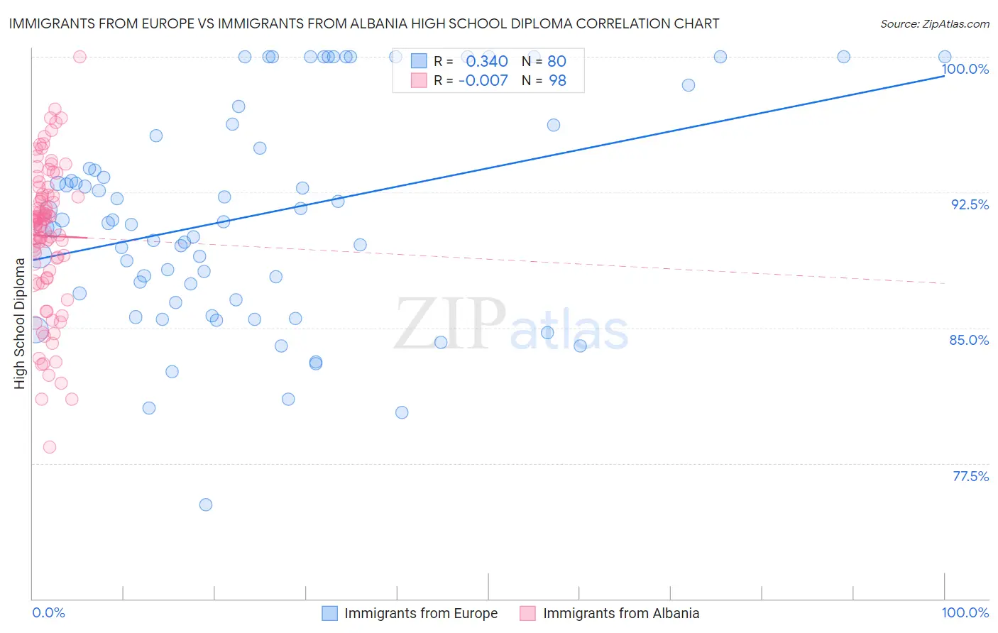 Immigrants from Europe vs Immigrants from Albania High School Diploma