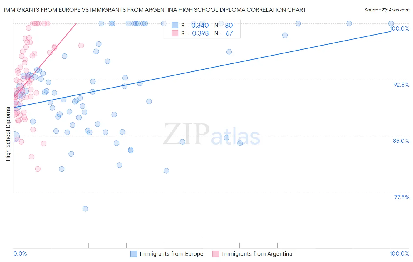 Immigrants from Europe vs Immigrants from Argentina High School Diploma