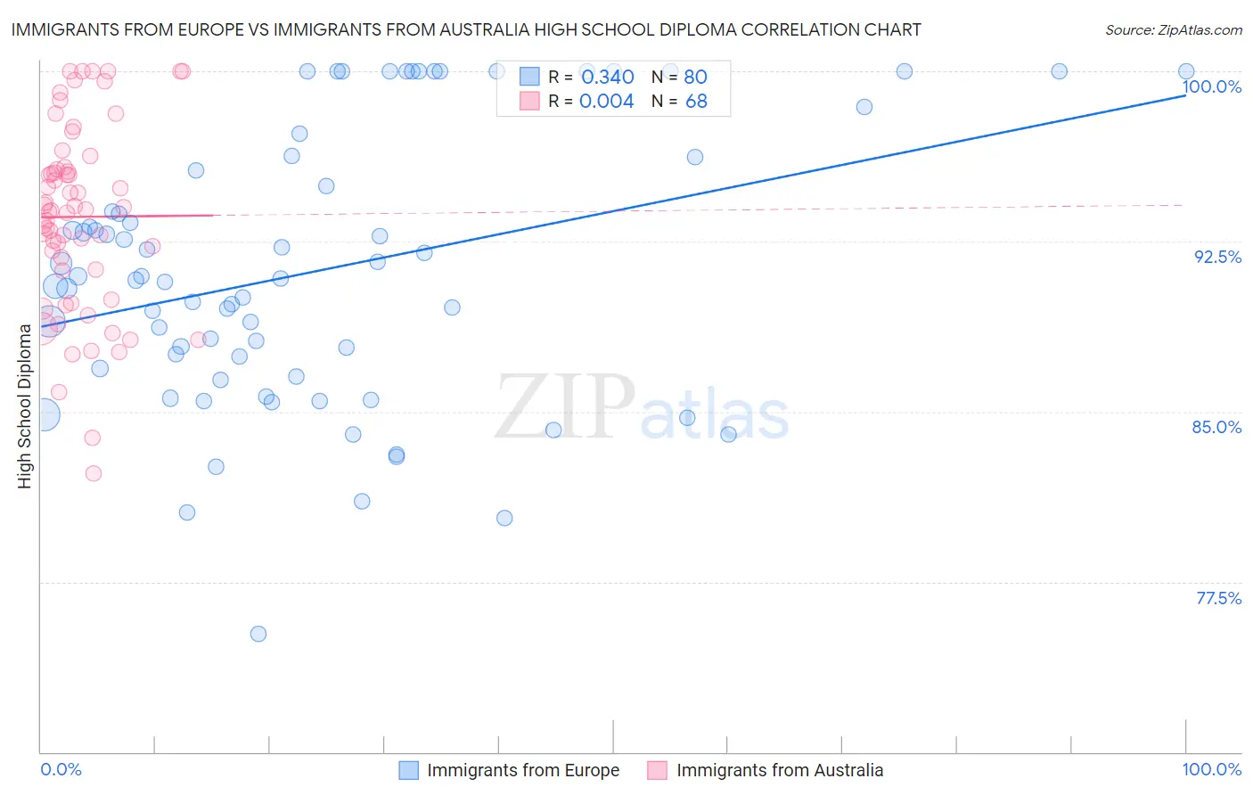 Immigrants from Europe vs Immigrants from Australia High School Diploma