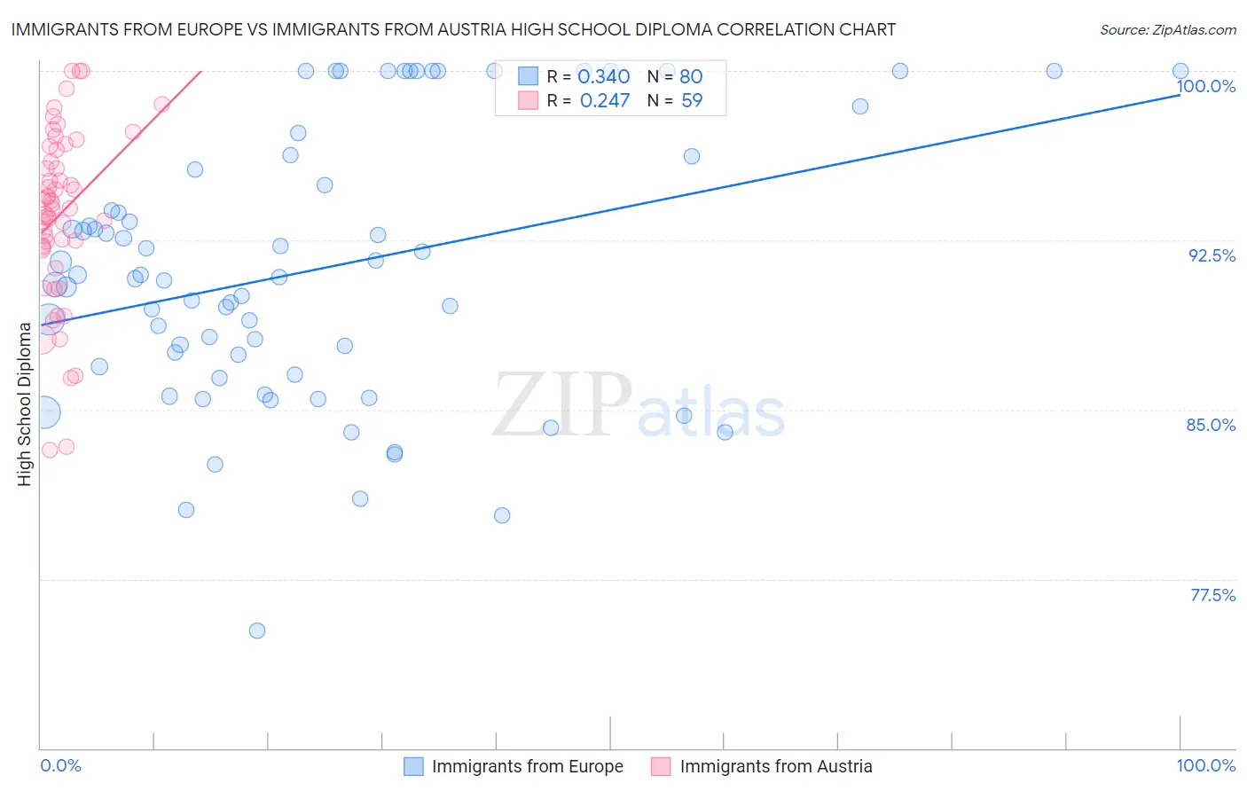 Immigrants from Europe vs Immigrants from Austria High School Diploma