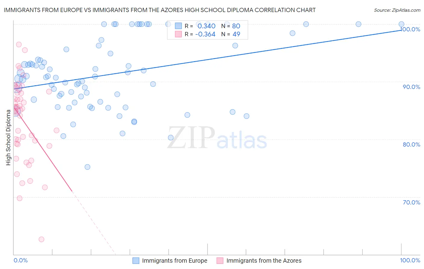 Immigrants from Europe vs Immigrants from the Azores High School Diploma