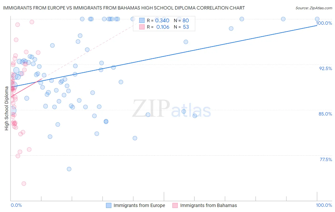 Immigrants from Europe vs Immigrants from Bahamas High School Diploma