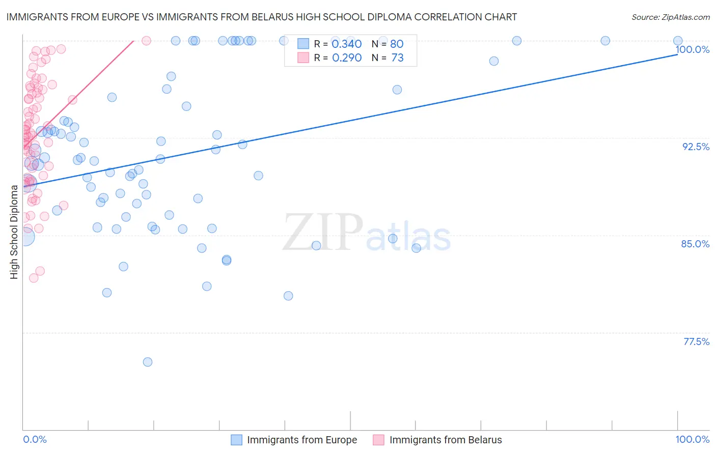 Immigrants from Europe vs Immigrants from Belarus High School Diploma
