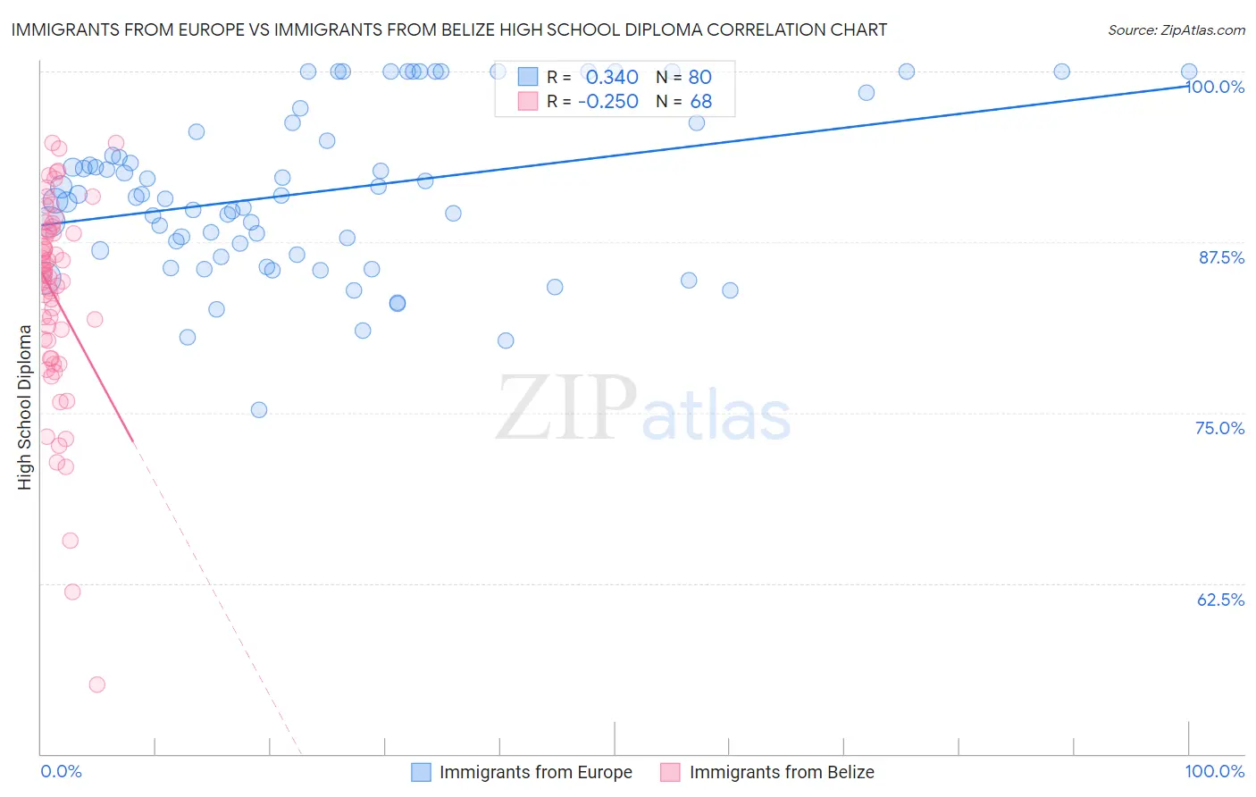 Immigrants from Europe vs Immigrants from Belize High School Diploma