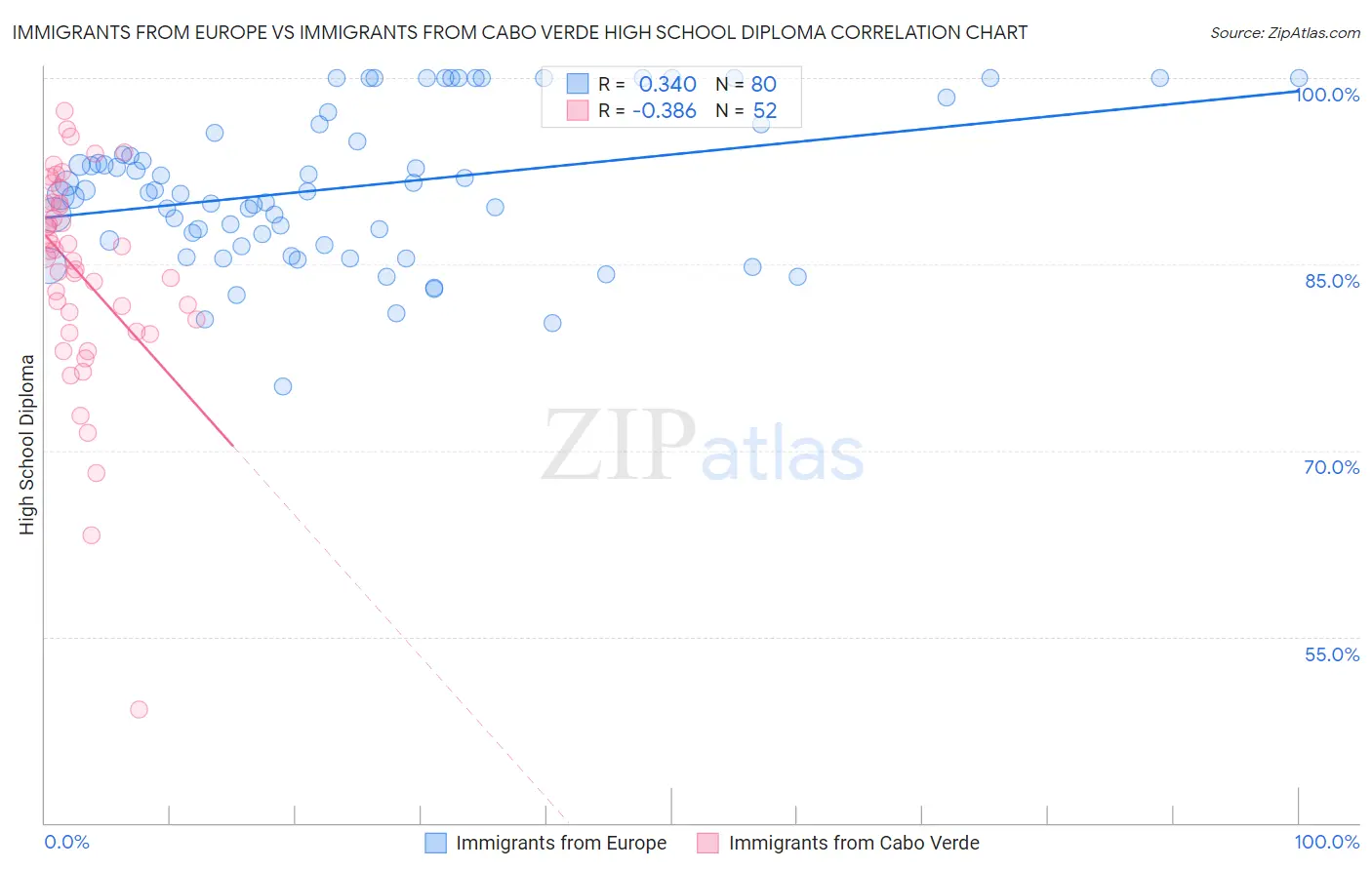 Immigrants from Europe vs Immigrants from Cabo Verde High School Diploma