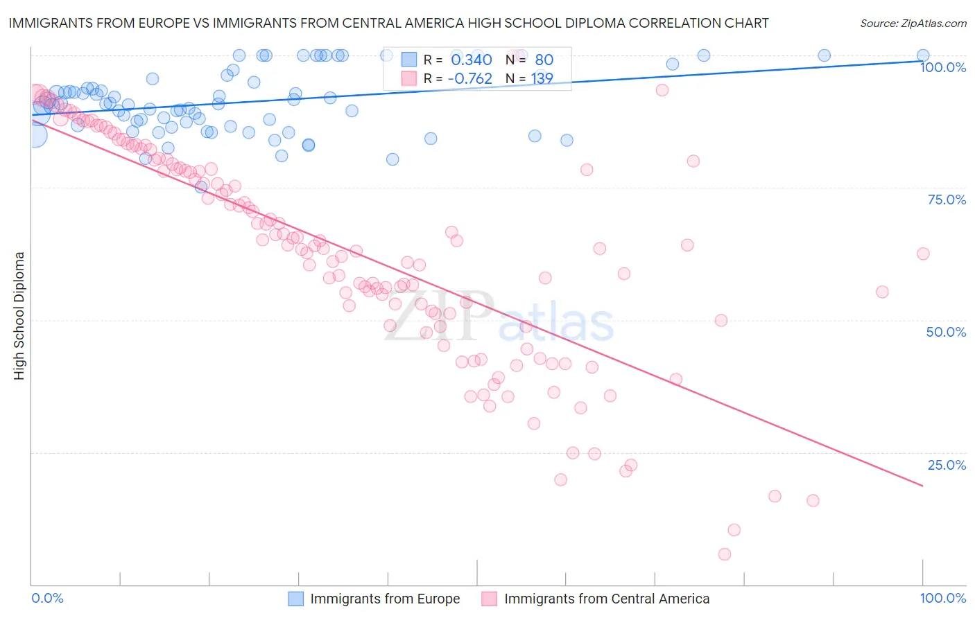 Immigrants from Europe vs Immigrants from Central America High School Diploma