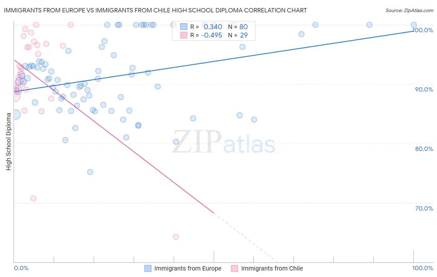 Immigrants from Europe vs Immigrants from Chile High School Diploma
