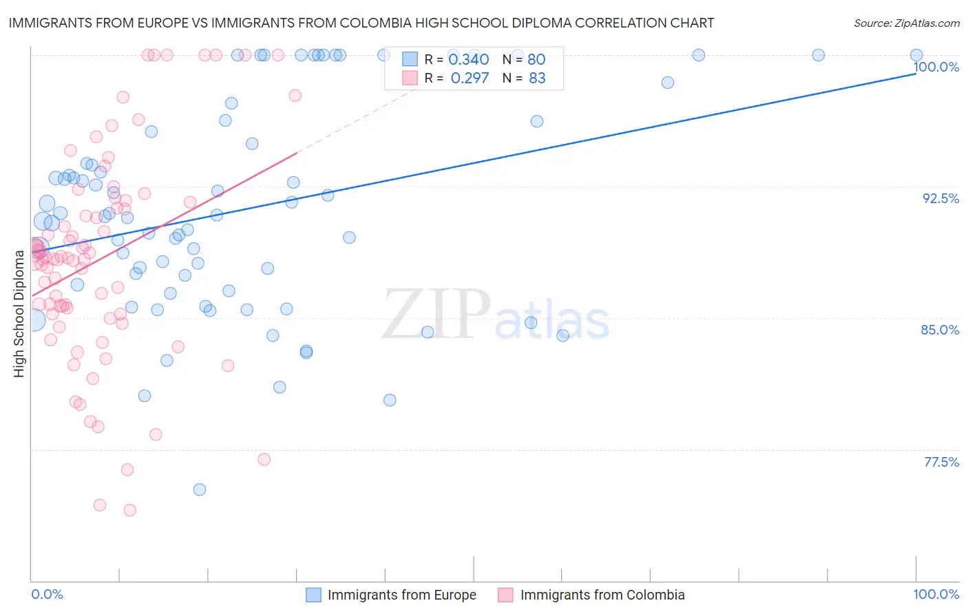 Immigrants from Europe vs Immigrants from Colombia High School Diploma