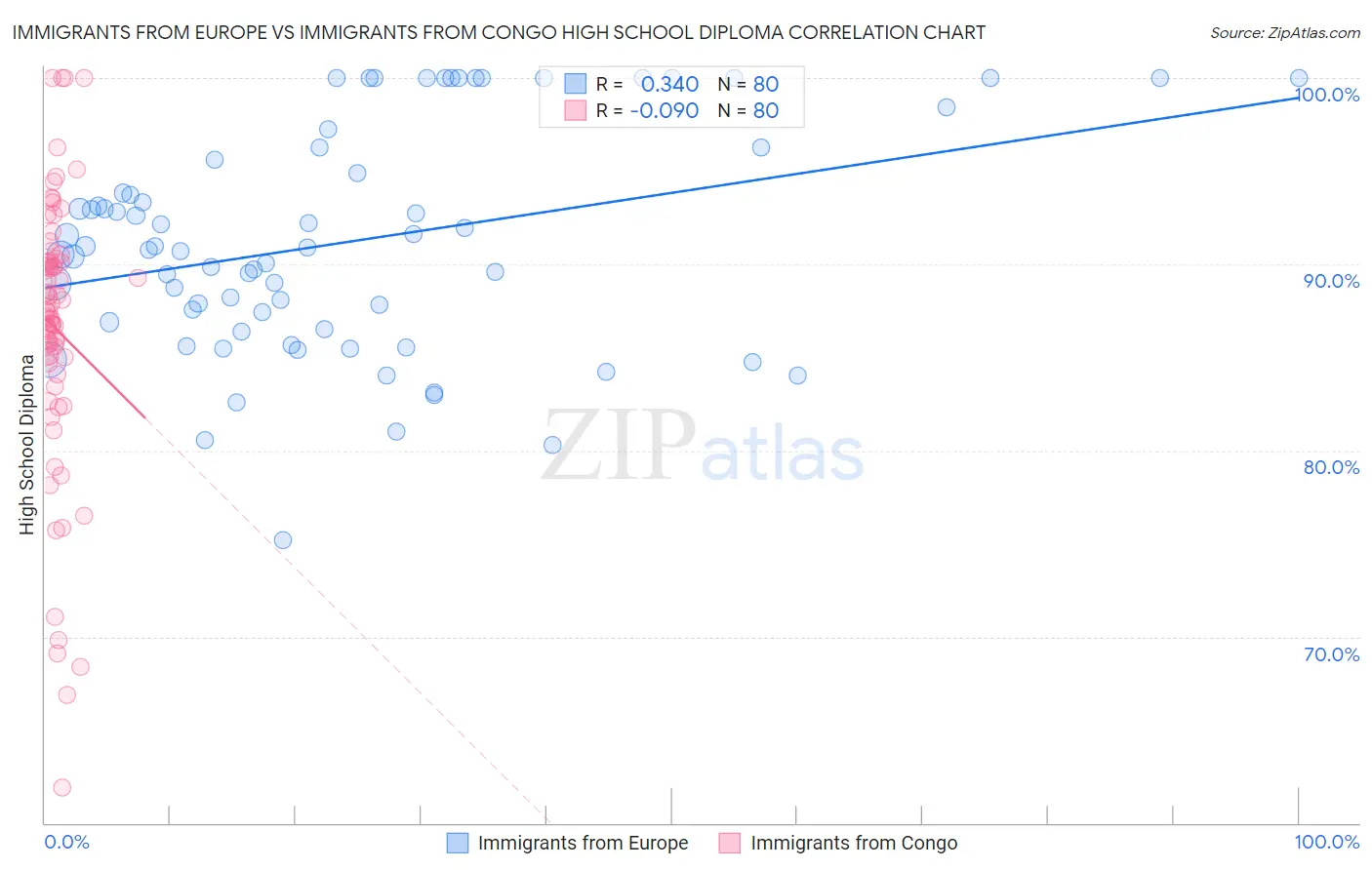Immigrants from Europe vs Immigrants from Congo High School Diploma