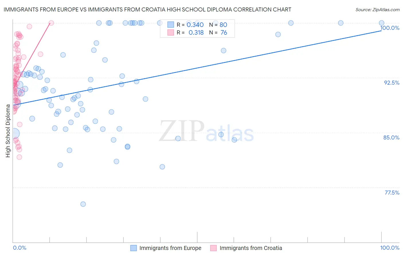 Immigrants from Europe vs Immigrants from Croatia High School Diploma