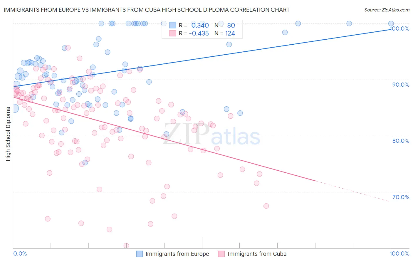 Immigrants from Europe vs Immigrants from Cuba High School Diploma