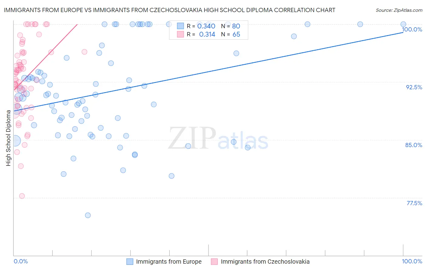 Immigrants from Europe vs Immigrants from Czechoslovakia High School Diploma