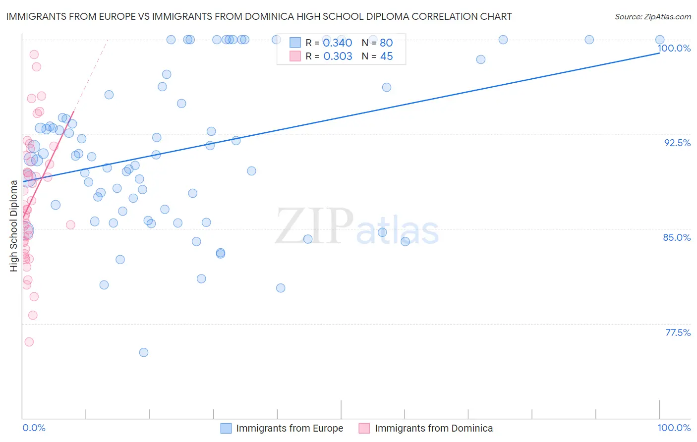 Immigrants from Europe vs Immigrants from Dominica High School Diploma