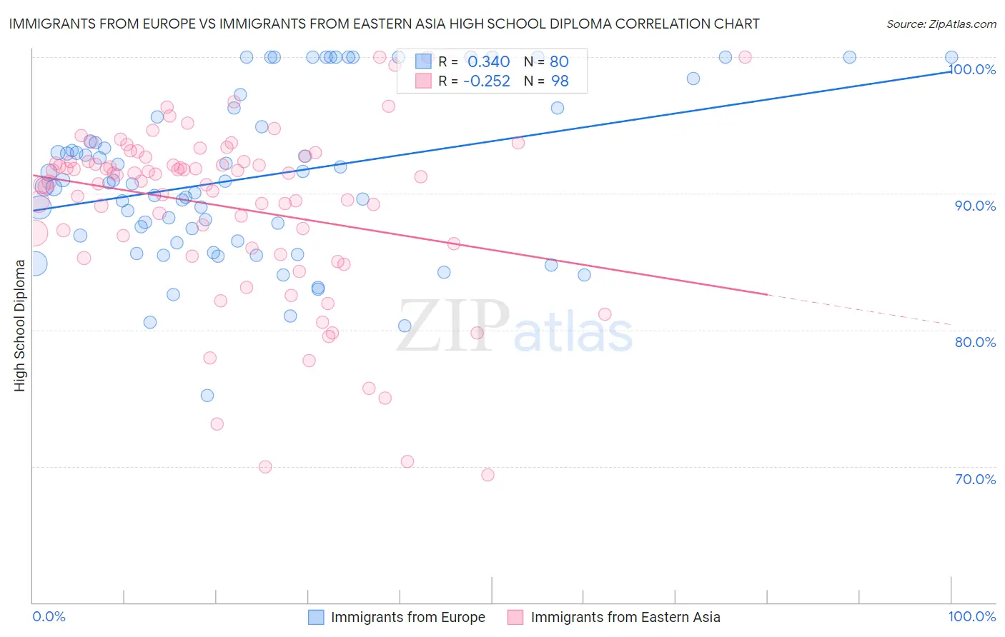 Immigrants from Europe vs Immigrants from Eastern Asia High School Diploma