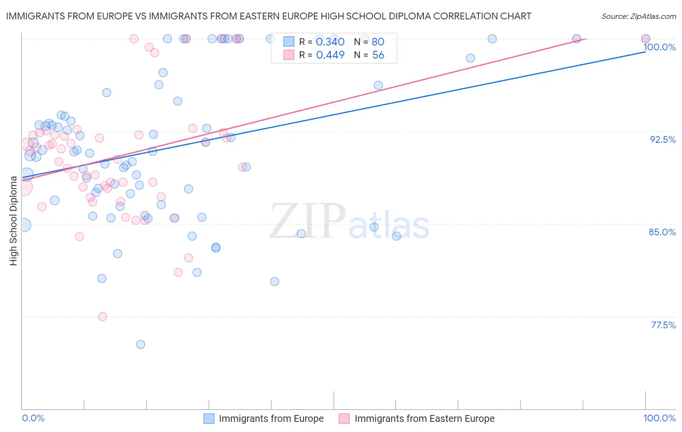 Immigrants from Europe vs Immigrants from Eastern Europe High School Diploma