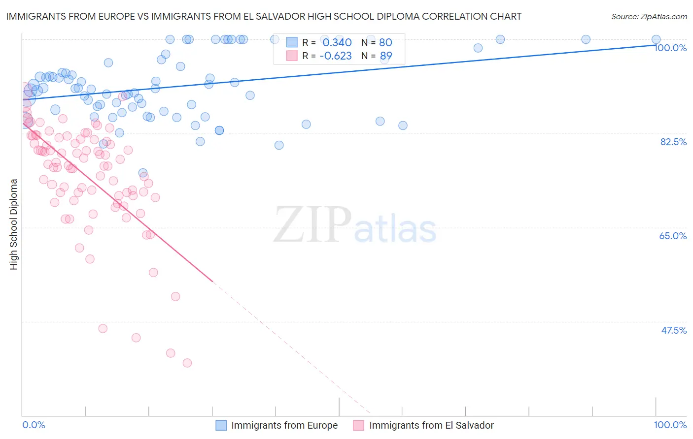 Immigrants from Europe vs Immigrants from El Salvador High School Diploma