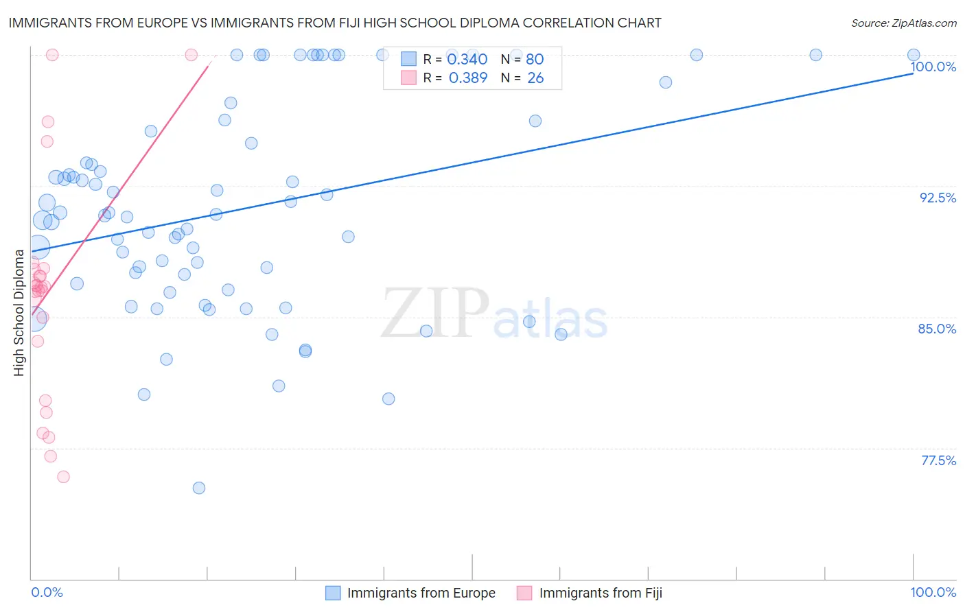 Immigrants from Europe vs Immigrants from Fiji High School Diploma