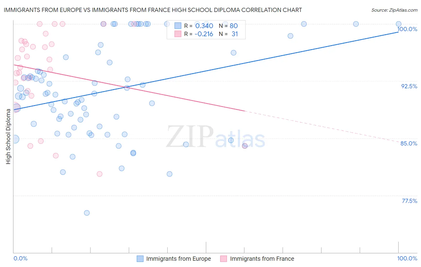 Immigrants from Europe vs Immigrants from France High School Diploma