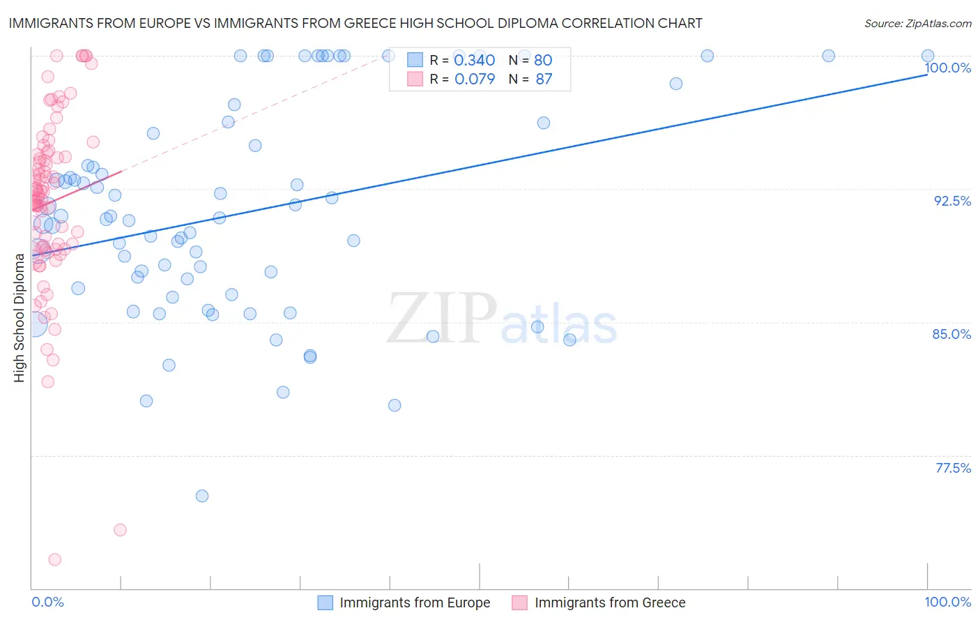 Immigrants from Europe vs Immigrants from Greece High School Diploma