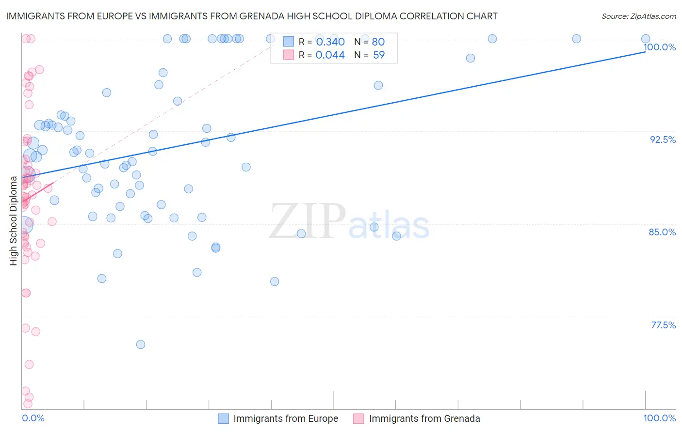 Immigrants from Europe vs Immigrants from Grenada High School Diploma