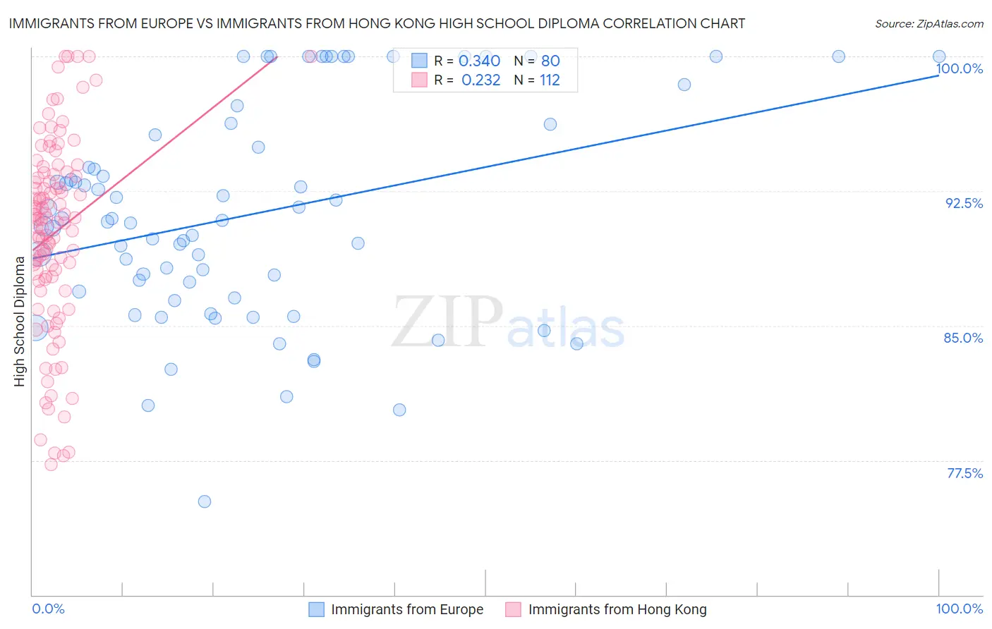Immigrants from Europe vs Immigrants from Hong Kong High School Diploma