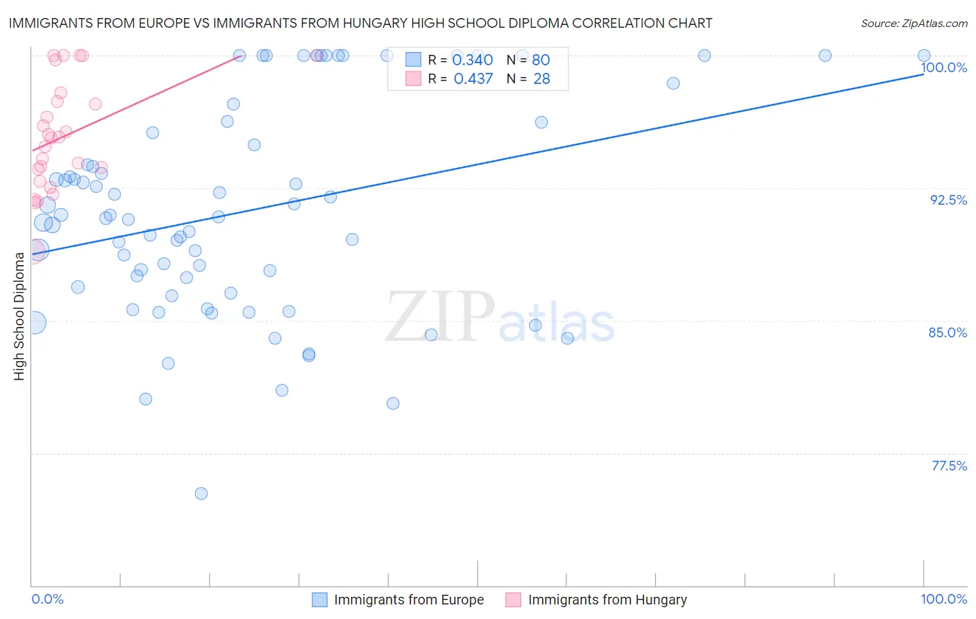 Immigrants from Europe vs Immigrants from Hungary High School Diploma