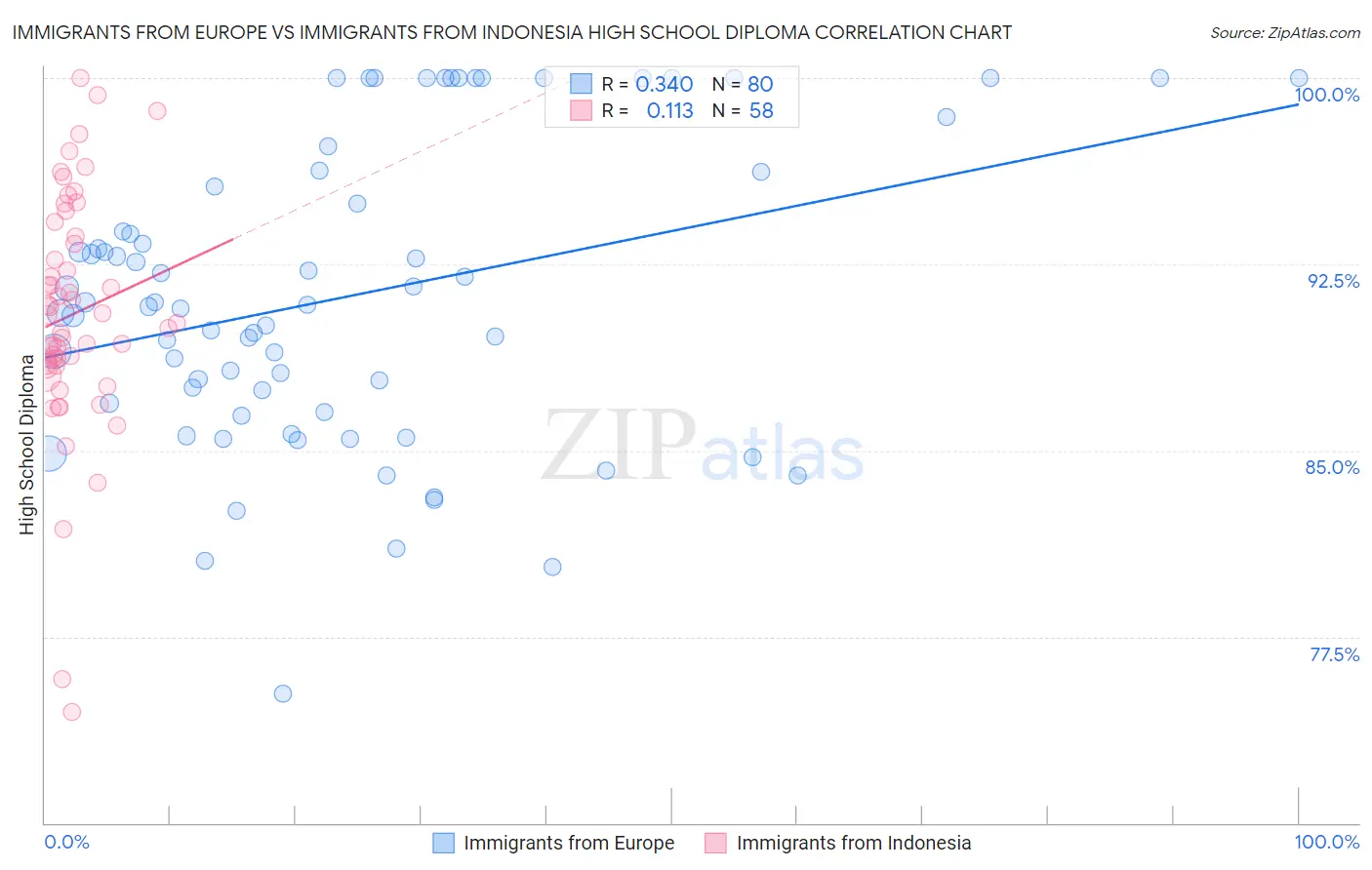 Immigrants from Europe vs Immigrants from Indonesia High School Diploma