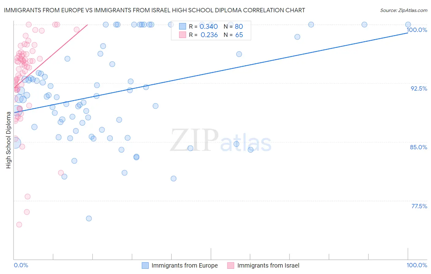 Immigrants from Europe vs Immigrants from Israel High School Diploma