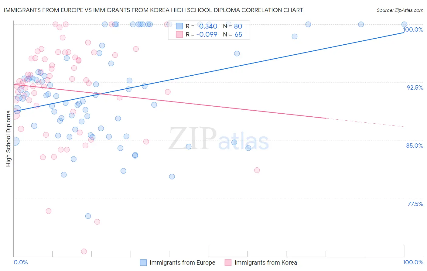 Immigrants from Europe vs Immigrants from Korea High School Diploma