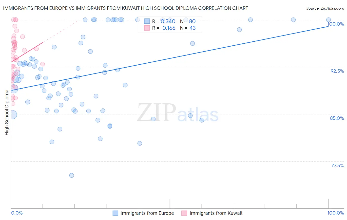 Immigrants from Europe vs Immigrants from Kuwait High School Diploma