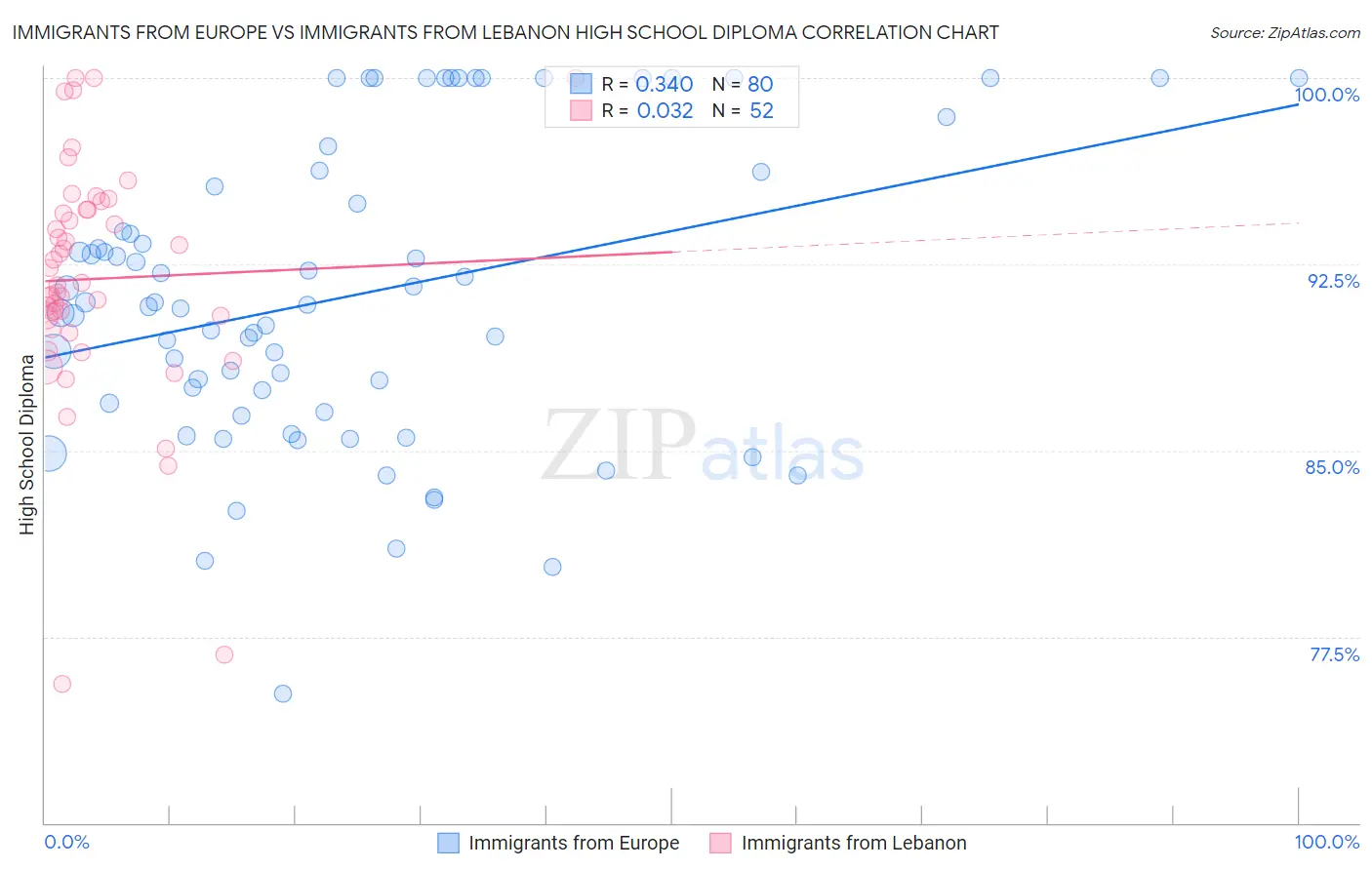 Immigrants from Europe vs Immigrants from Lebanon High School Diploma