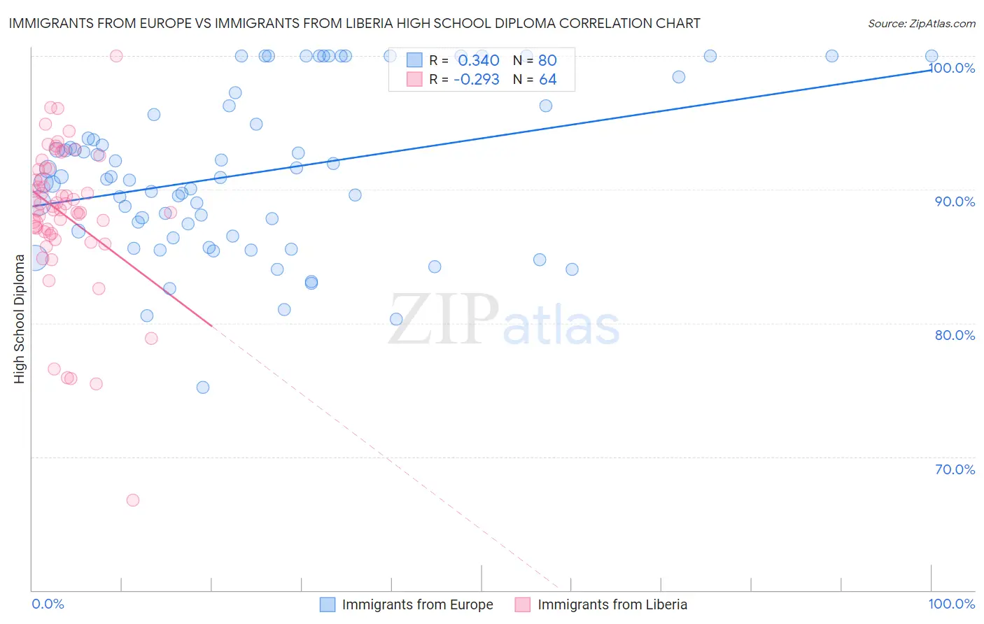 Immigrants from Europe vs Immigrants from Liberia High School Diploma