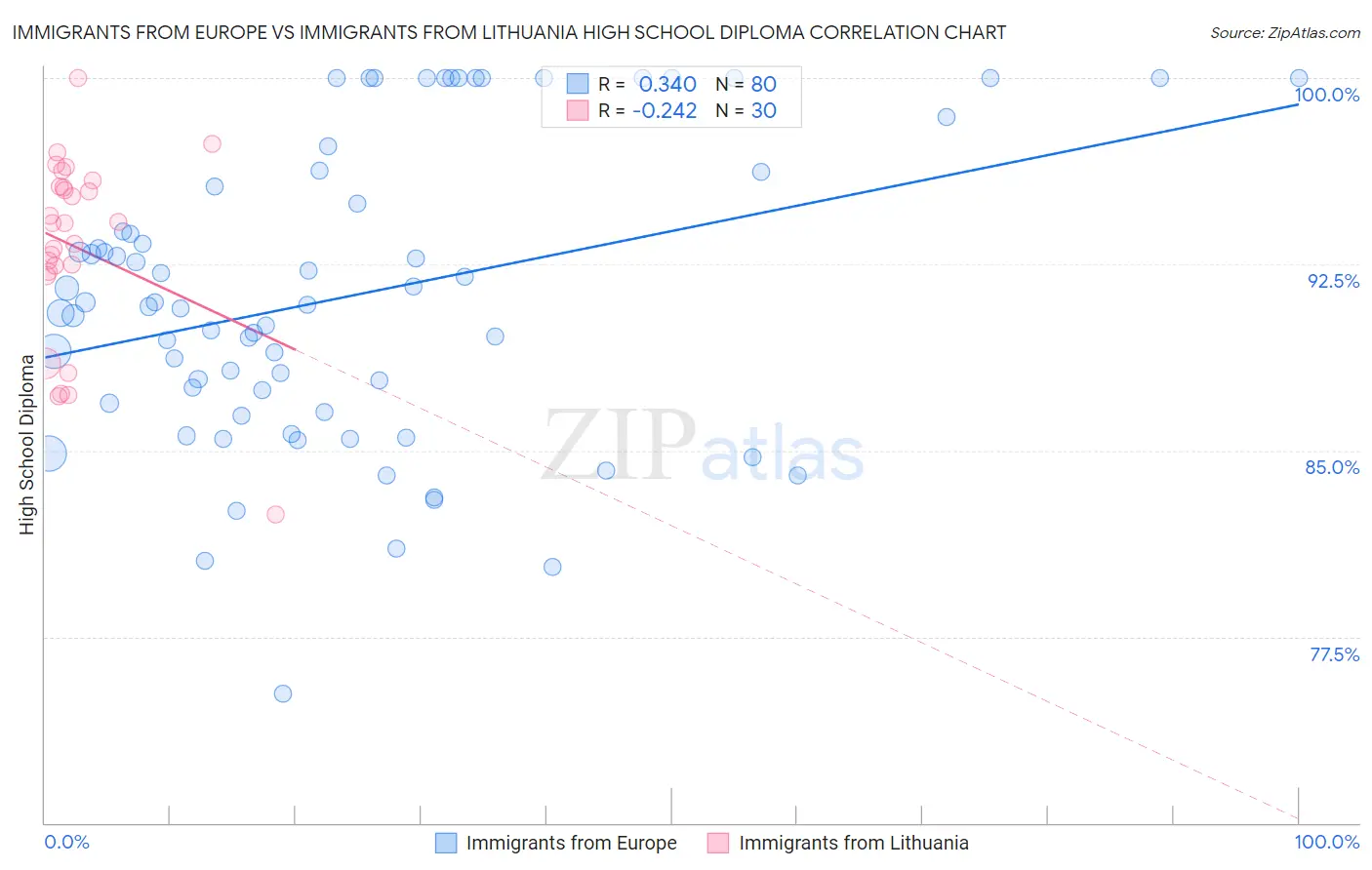 Immigrants from Europe vs Immigrants from Lithuania High School Diploma