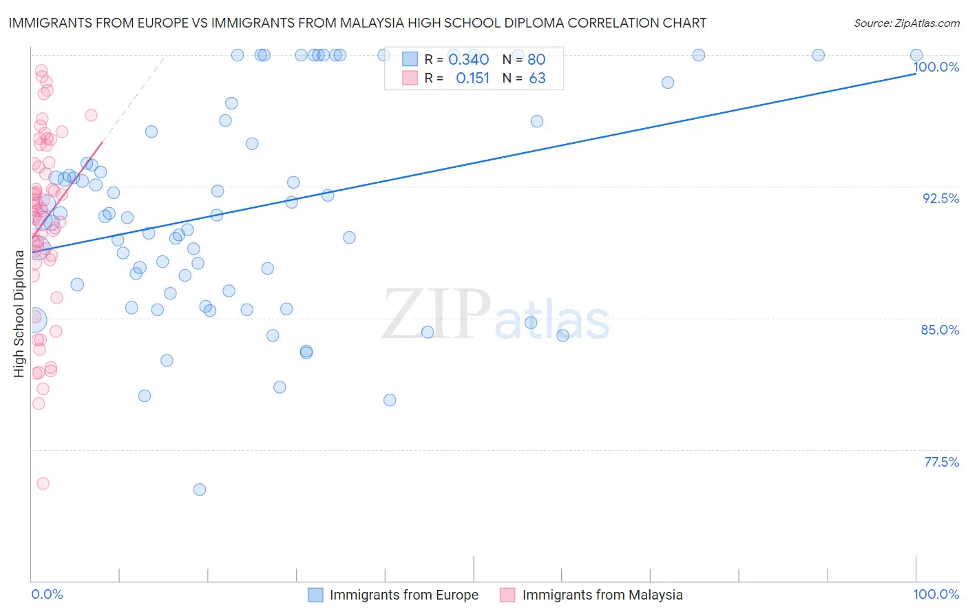 Immigrants from Europe vs Immigrants from Malaysia High School Diploma