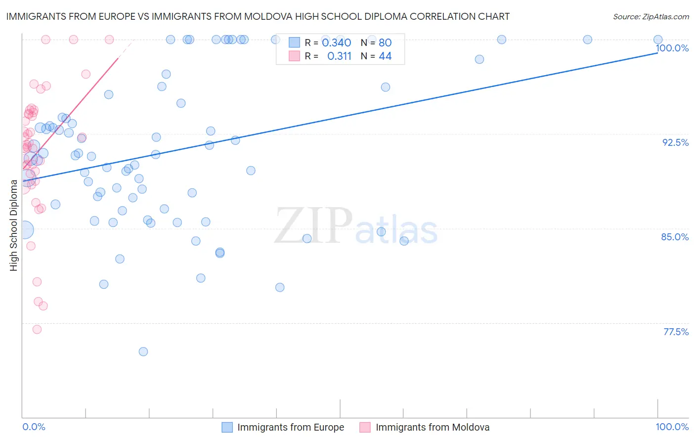 Immigrants from Europe vs Immigrants from Moldova High School Diploma