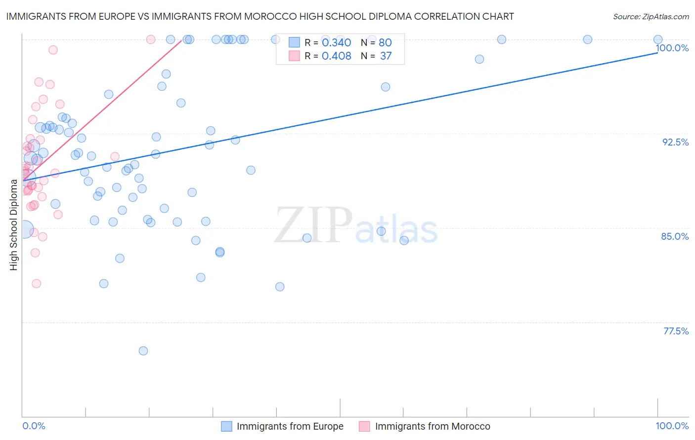 Immigrants from Europe vs Immigrants from Morocco High School Diploma