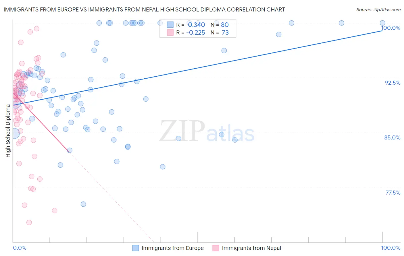 Immigrants from Europe vs Immigrants from Nepal High School Diploma