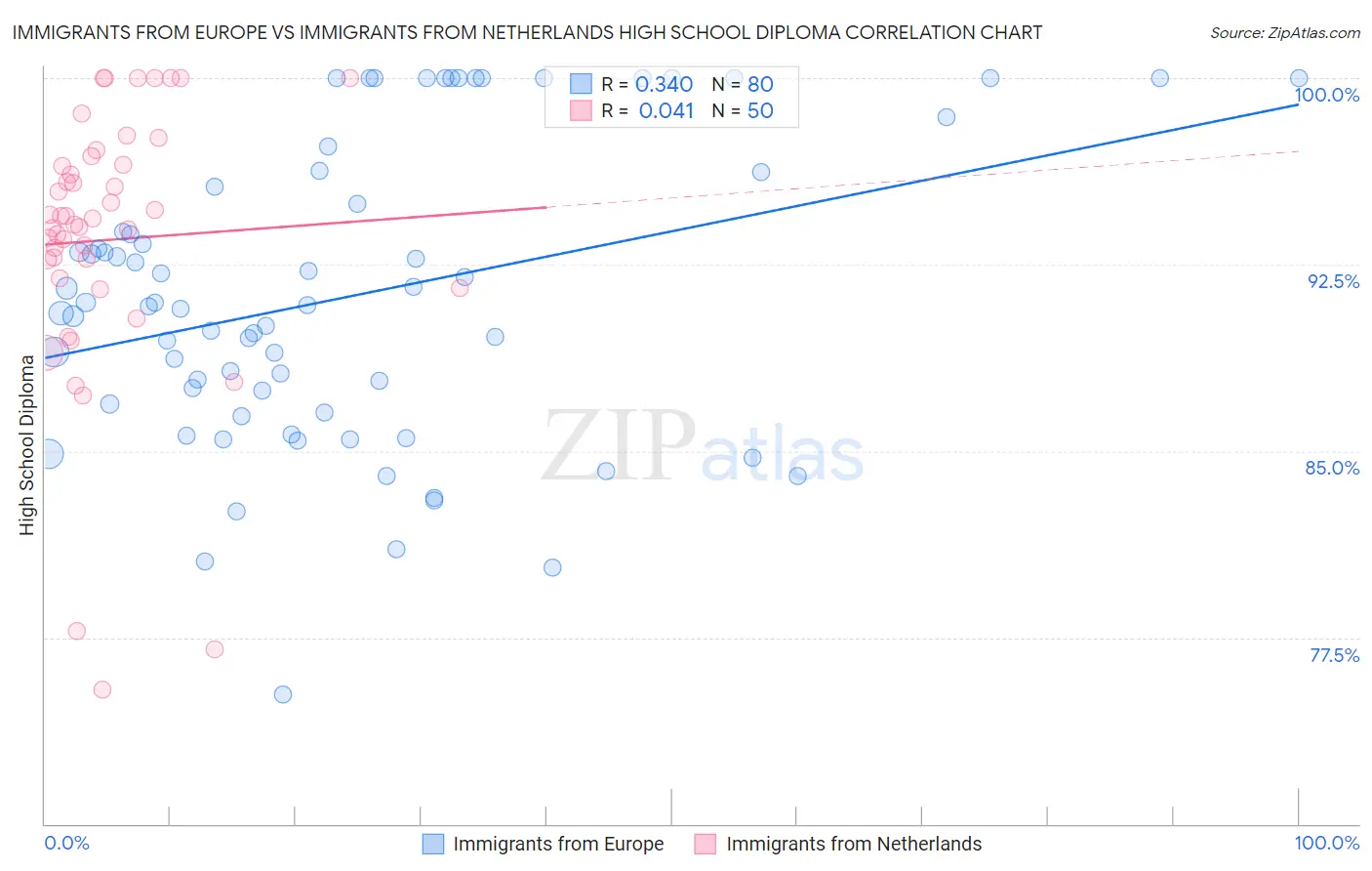 Immigrants from Europe vs Immigrants from Netherlands High School Diploma