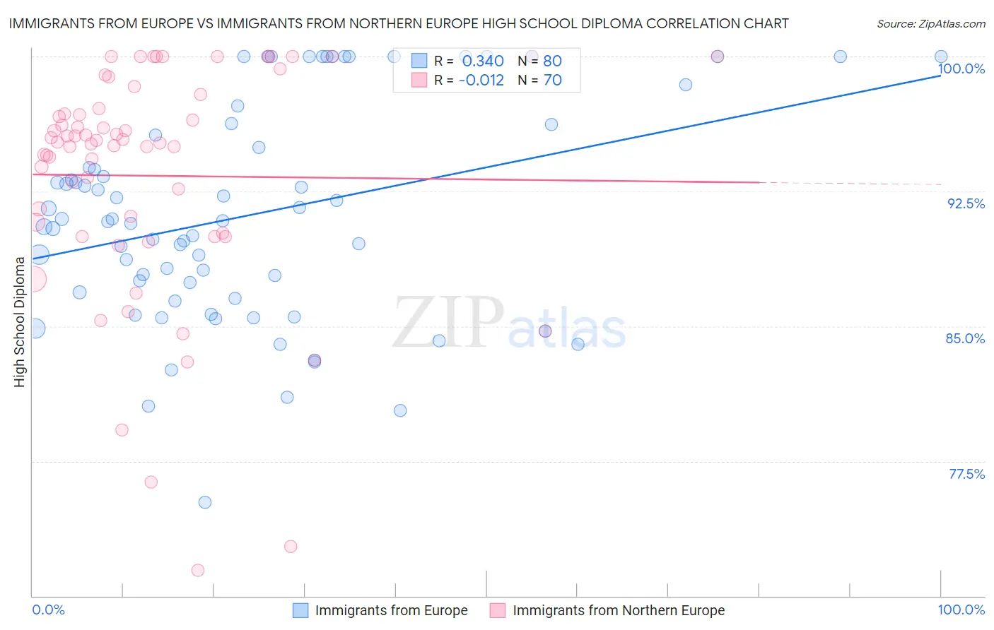 Immigrants from Europe vs Immigrants from Northern Europe High School Diploma