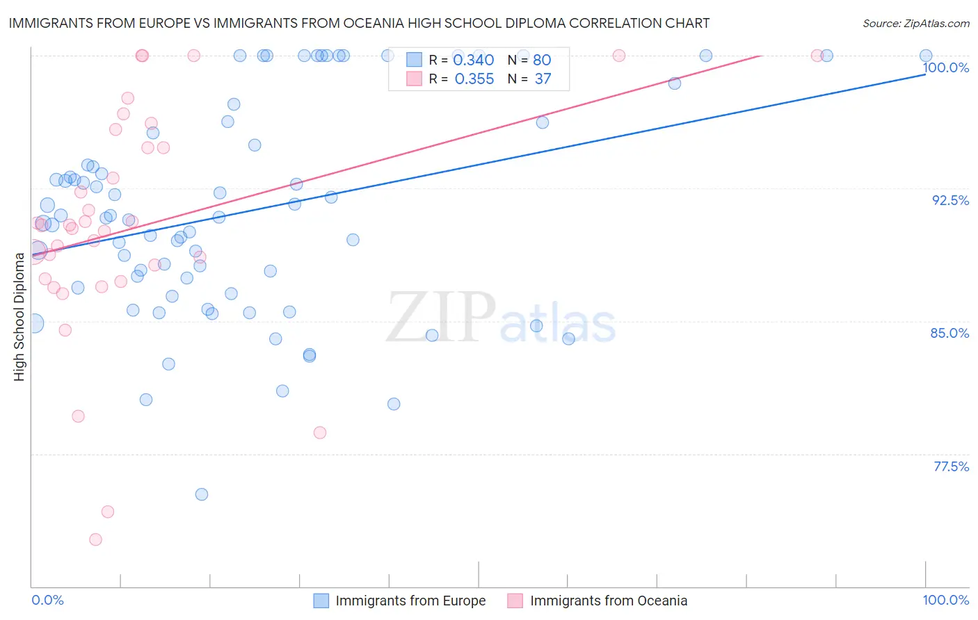 Immigrants from Europe vs Immigrants from Oceania High School Diploma
