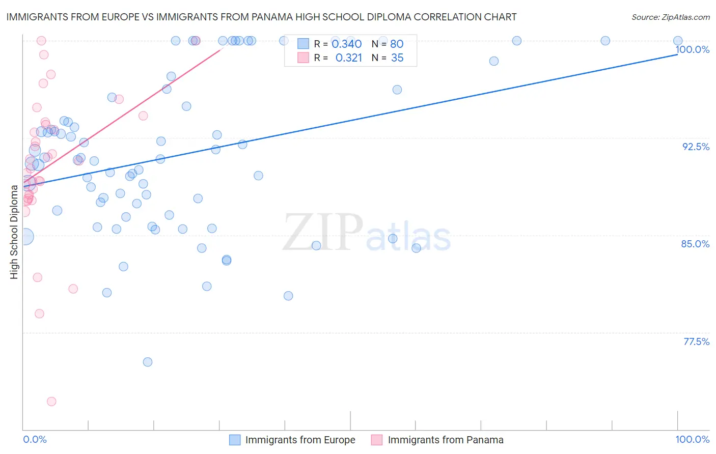 Immigrants from Europe vs Immigrants from Panama High School Diploma