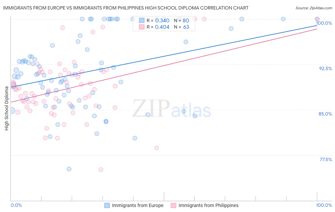 Immigrants from Europe vs Immigrants from Philippines High School Diploma