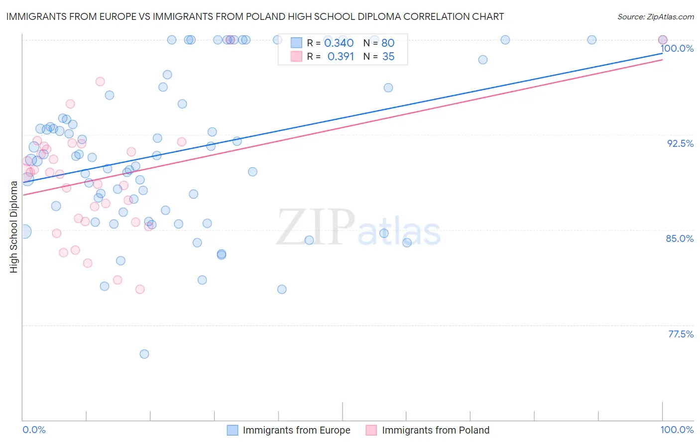 Immigrants from Europe vs Immigrants from Poland High School Diploma