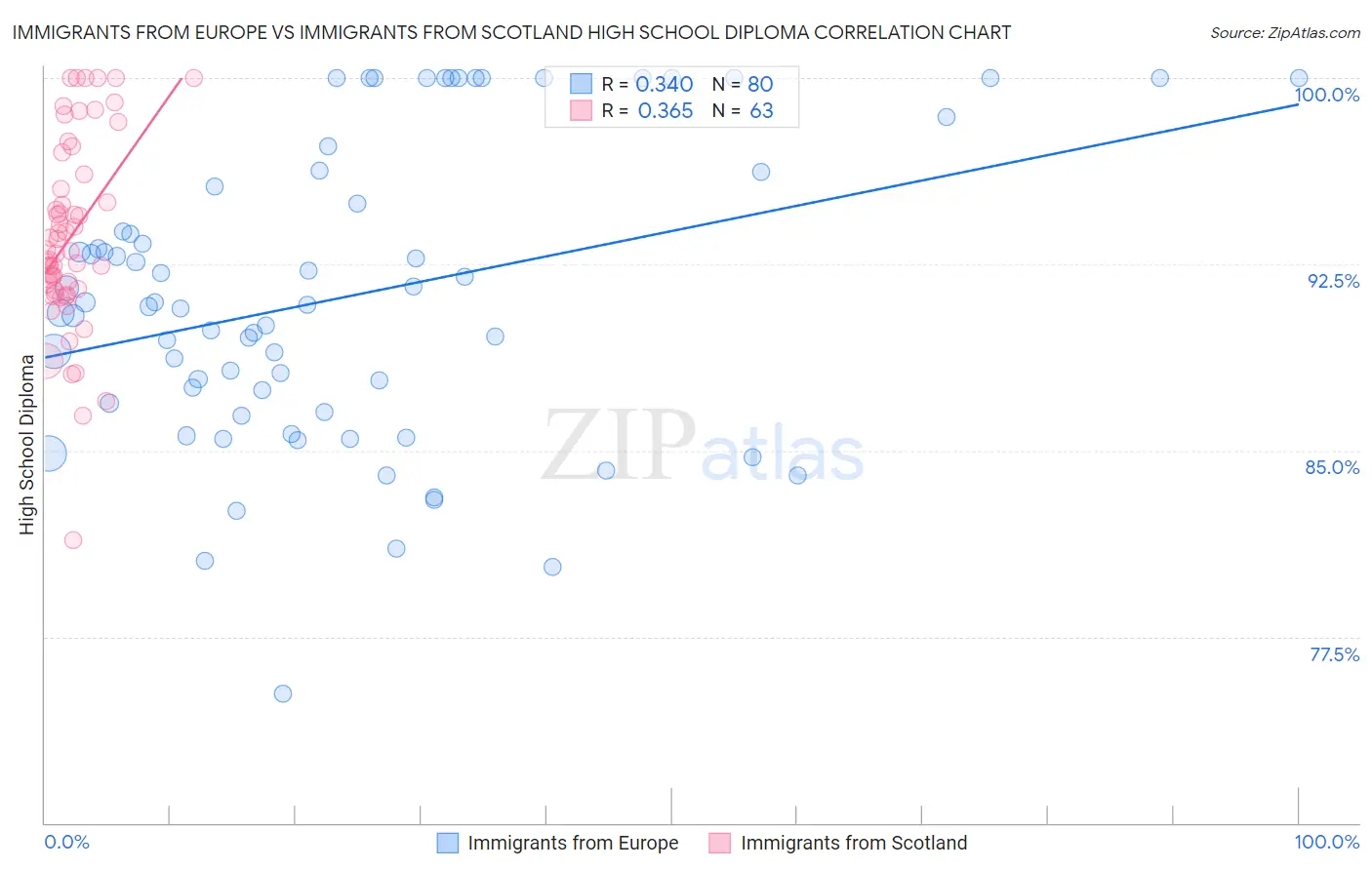 Immigrants from Europe vs Immigrants from Scotland High School Diploma
