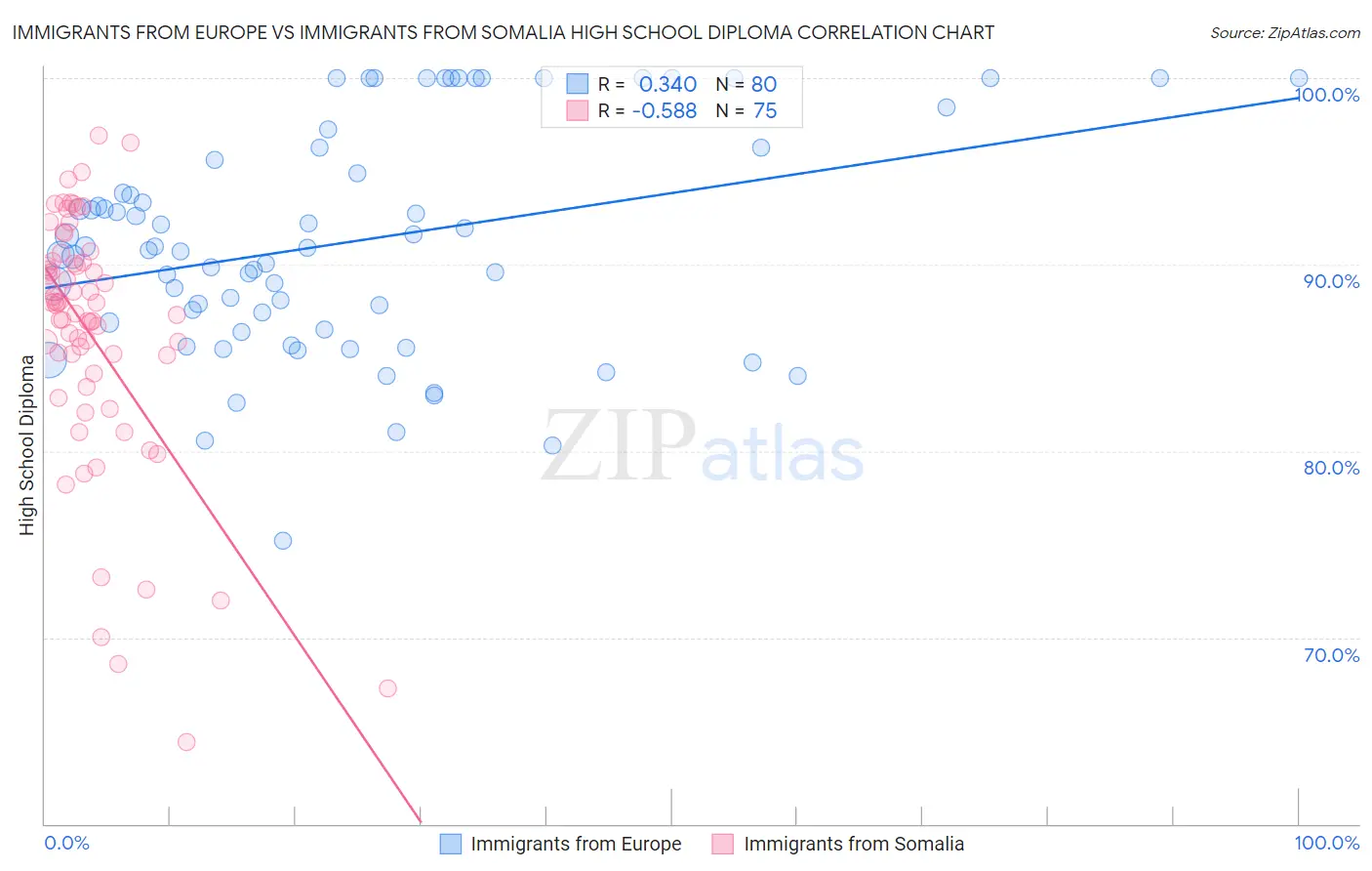 Immigrants from Europe vs Immigrants from Somalia High School Diploma