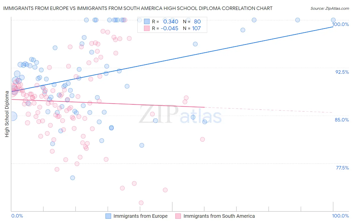 Immigrants from Europe vs Immigrants from South America High School Diploma