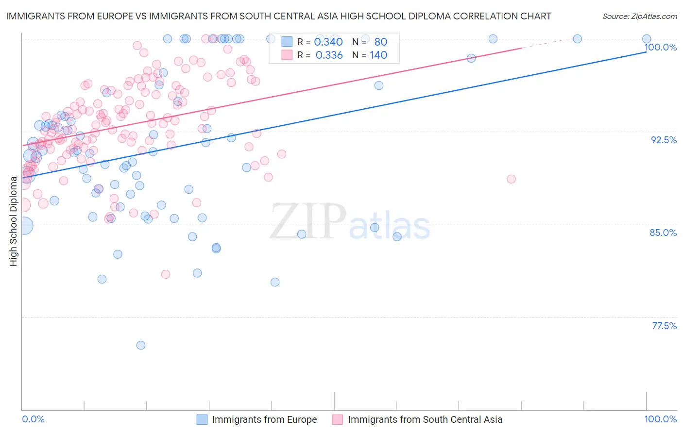 Immigrants from Europe vs Immigrants from South Central Asia High School Diploma