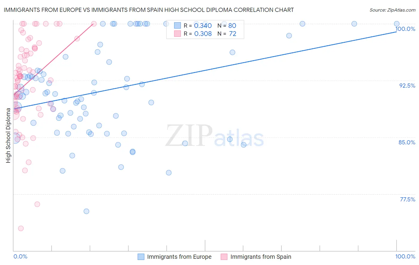 Immigrants from Europe vs Immigrants from Spain High School Diploma